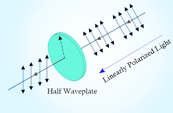 half waveplate plane rotation